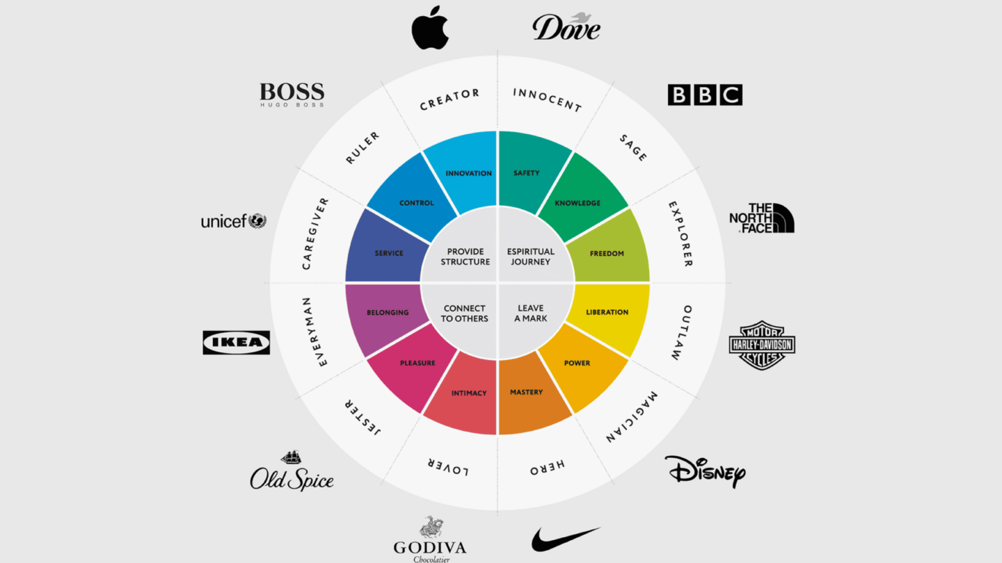 12 brand archetypes