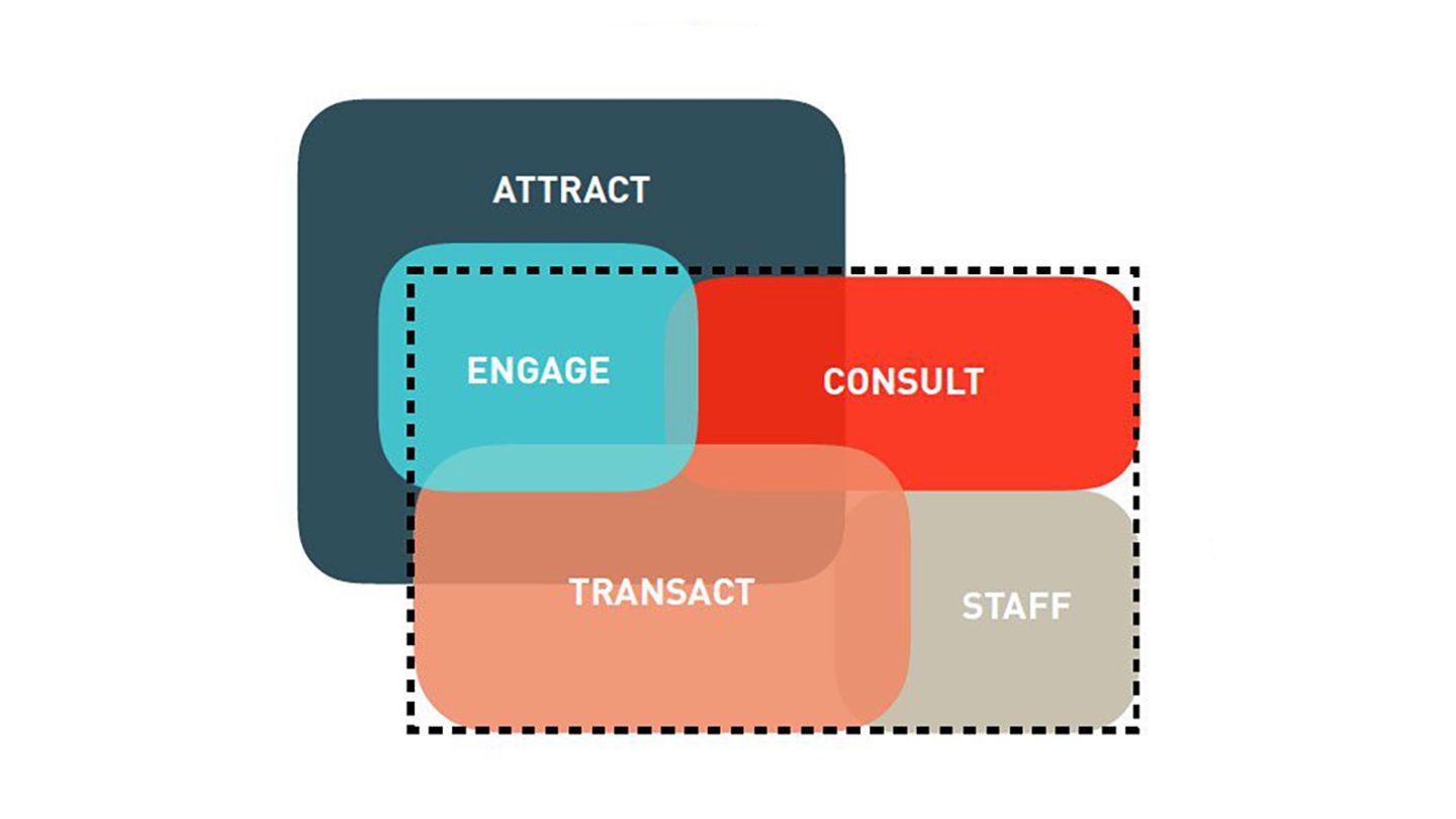 banking zones of experience
