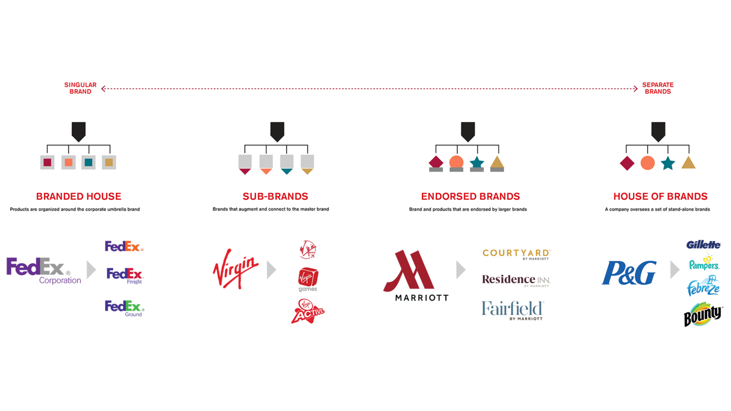 Types of brand architecture model examples with the text, branded house, sub-brands, endorsed brands, house of brands