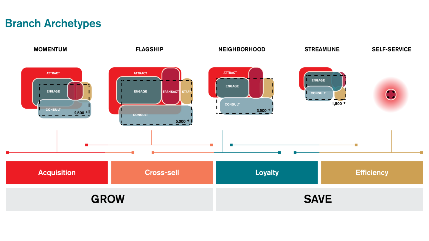Bank branch archetypes