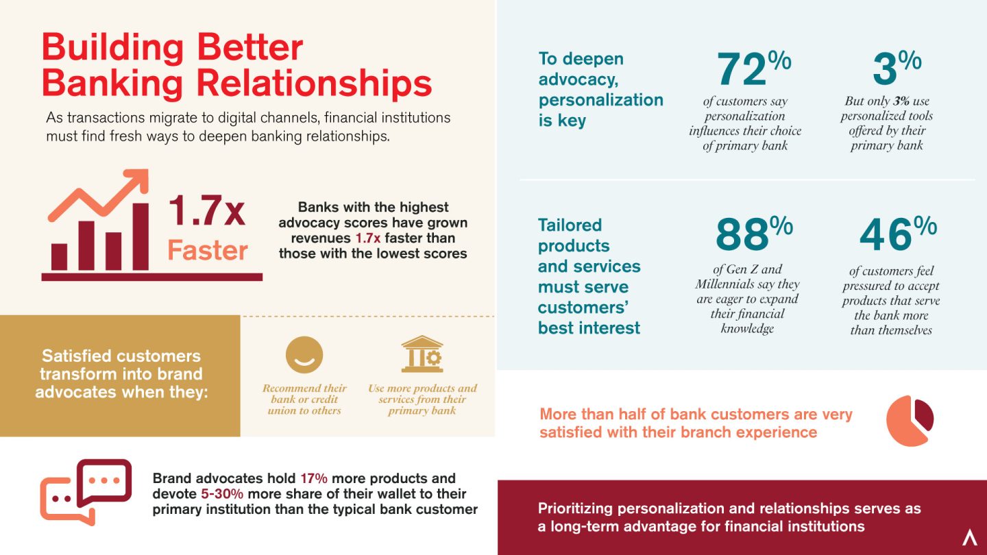 Building Better Banking Relationships Infographic
