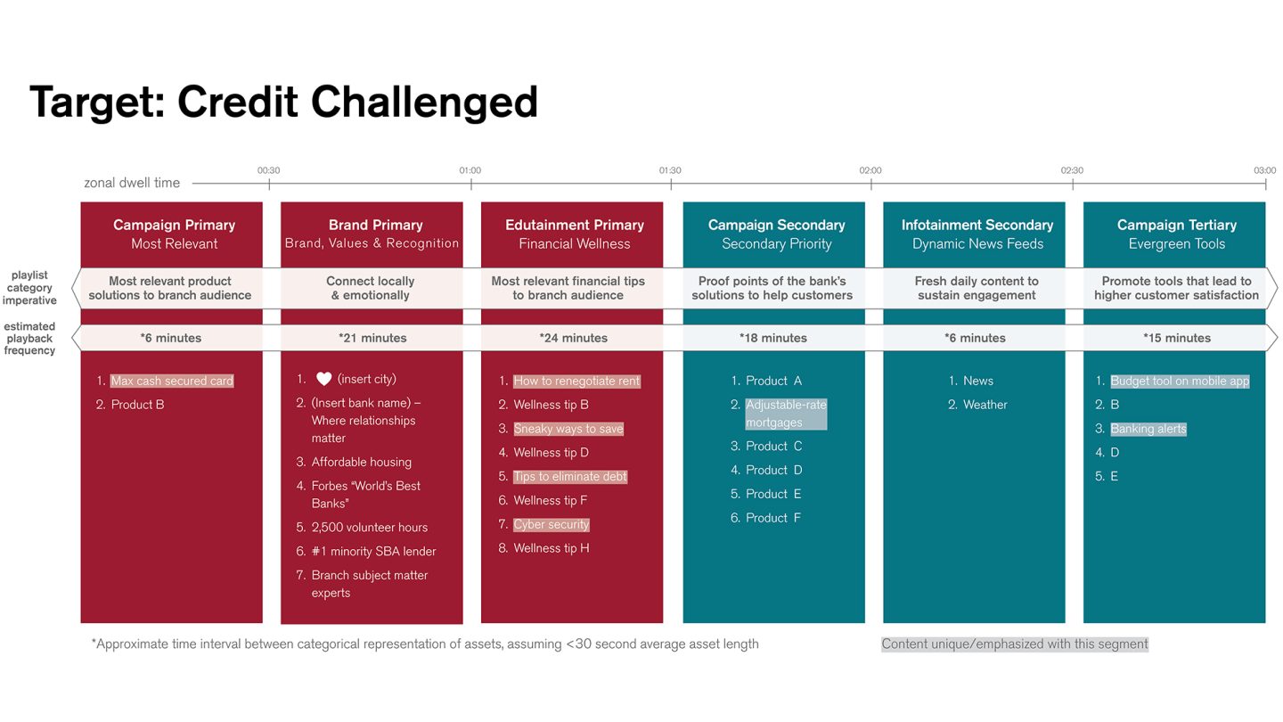 digital playlist content for credit challenged bank consumers
