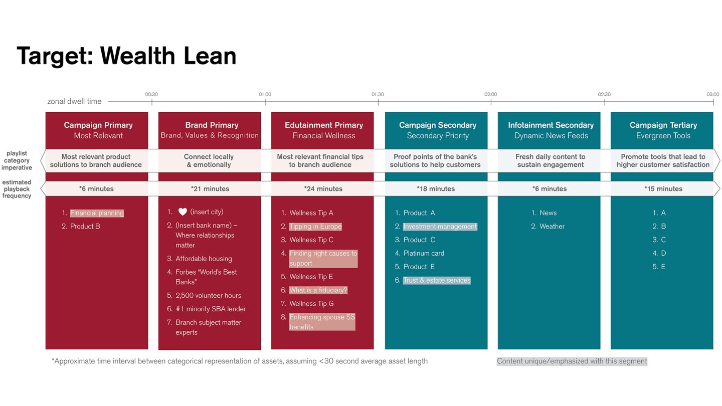 wealth lean digital signage playlist content
