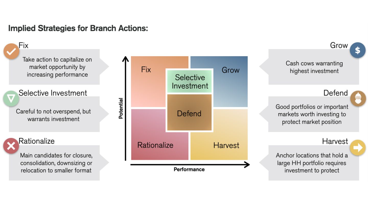 Strategies for branch optimization investments retail banking analytics