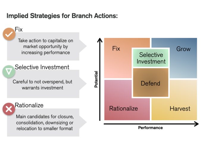 Strategies for branch optimization investments retail banking analytics